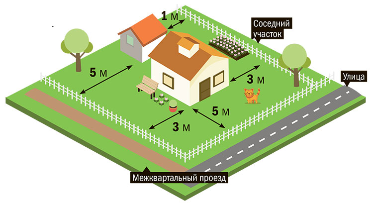 Отступы и нормы при проектировании дома на земельном участке