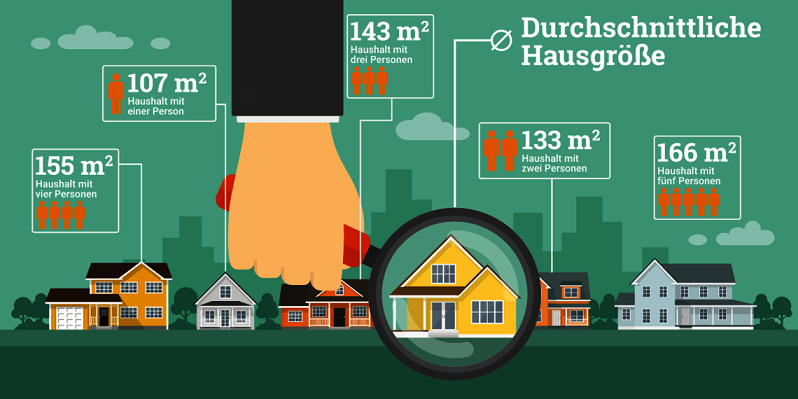 Оптимальная площадь домов в зависимости от количества проживающих в Германии